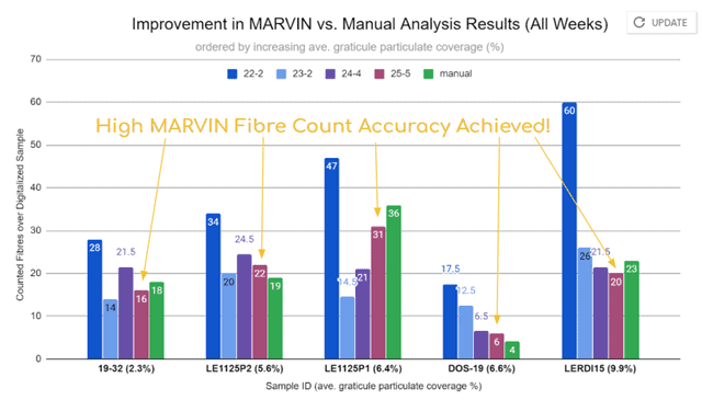 Improvement in MARVIN vs. Manual Analysis Results (All Weeks)